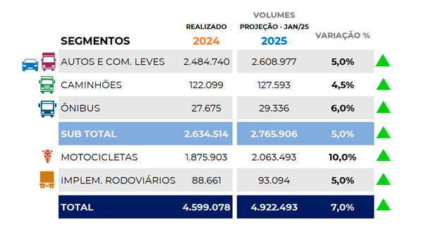 Venda de caminhões teve maior crescimento desde 2021. Veja os mais vendidos
