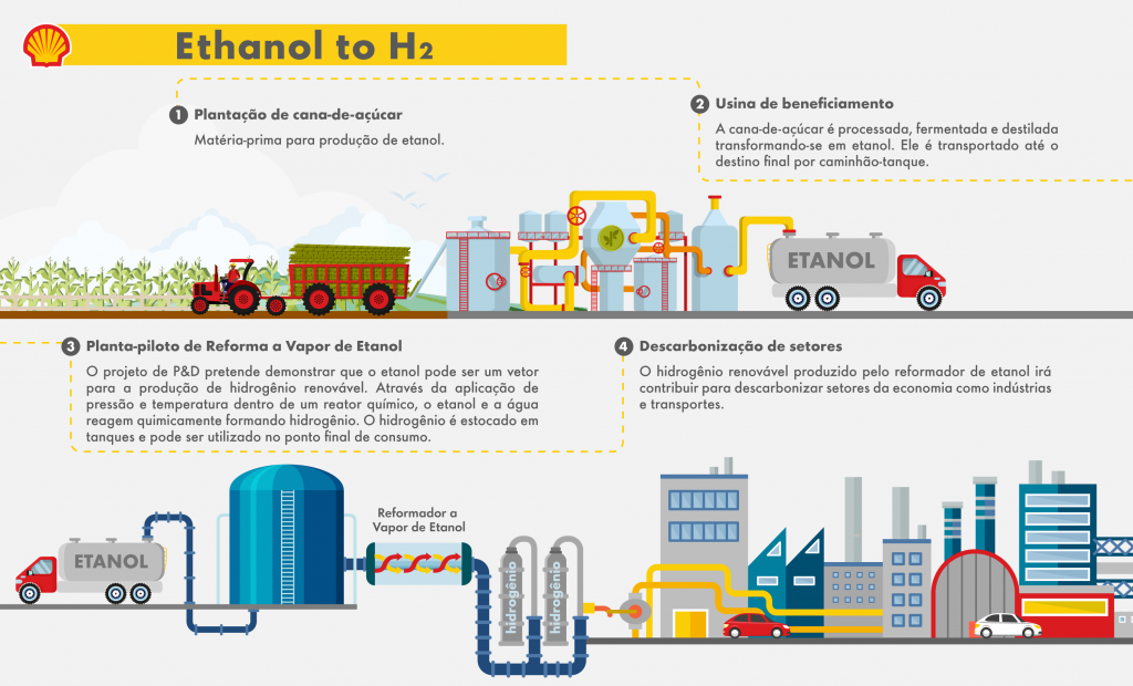 Estação de hidrogênio a partir de etanol inicia testes na USP