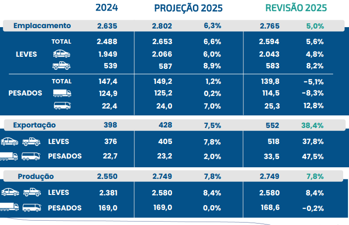 Indústria revê projeções para o 2º semestre