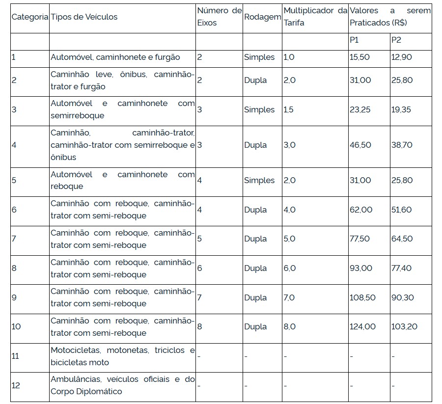Free Flow começa a operar na Raposo e na BR-381/MG