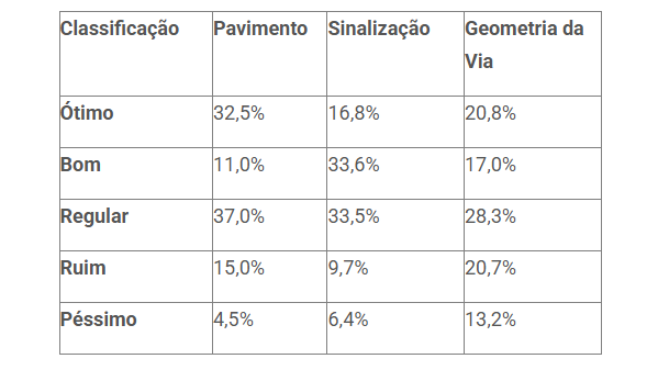 Pesquisa revela queda de 60% nas rodovias péssimas, mas prejuízo ao transportador chega a R$ 7 bilhões
