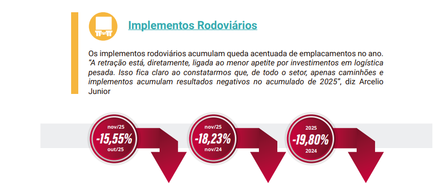 Caminhões se mostram o setor com pior desempenho nas vendas de veículos