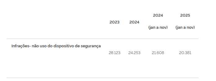 Redução de mortes no trânsito: PRF reforça a importância do uso do cinto de segurança e da cadeirinha
