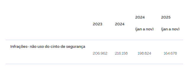 Redução de mortes no trânsito: PRF reforça a importância do uso do cinto de segurança e da cadeirinha