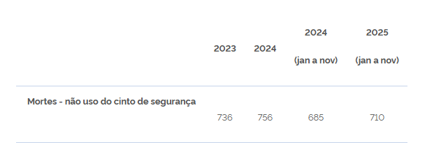 Redução de mortes no trânsito: PRF reforça a importância do uso do cinto de segurança e da cadeirinha