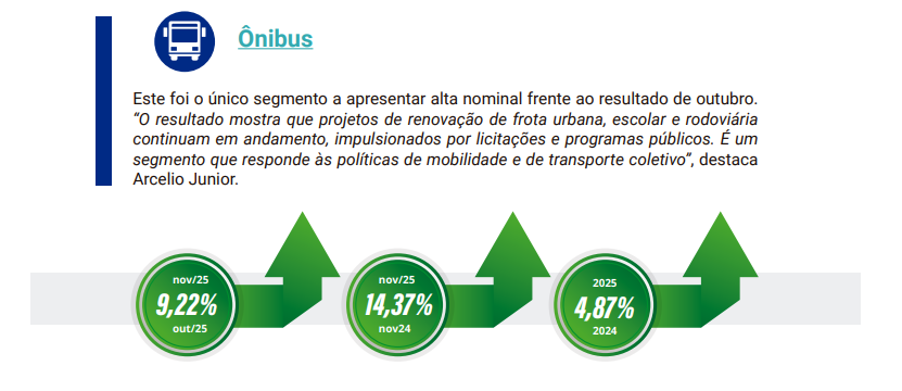Caminhões se mostram o setor com pior desempenho nas vendas de veículos