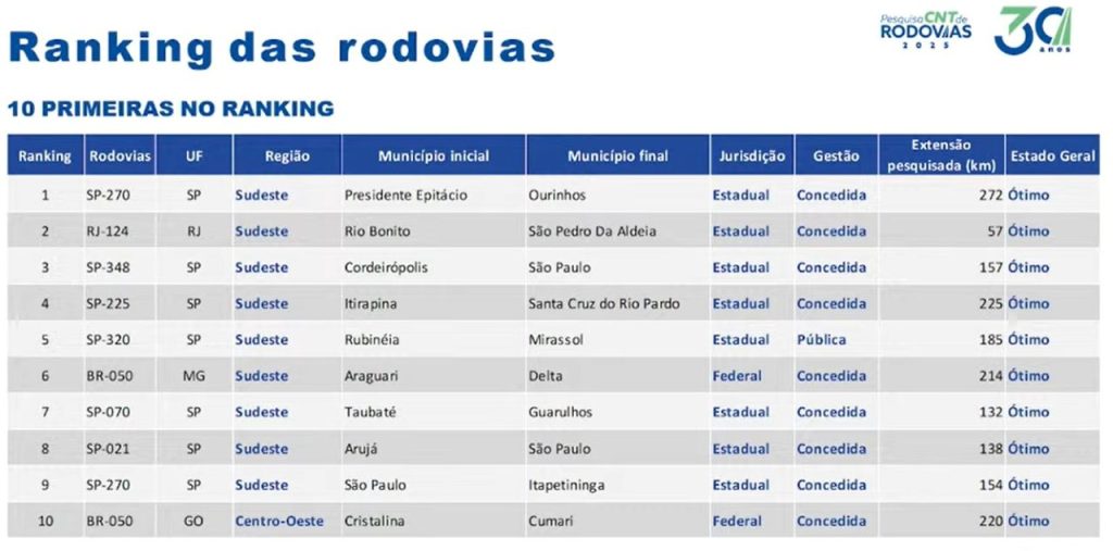 Pesquisa revela queda de 60% nas rodovias péssimas, mas prejuízo ao transportador chega a R$ 7 bilhões