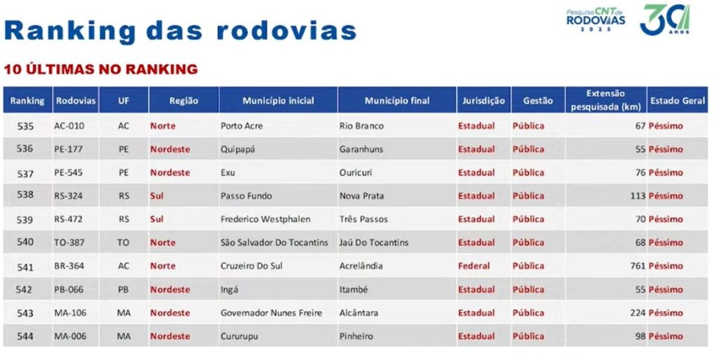 Pesquisa revela queda de 60% nas rodovias péssimas, mas prejuízo ao transportador chega a R$ 7 bilhões