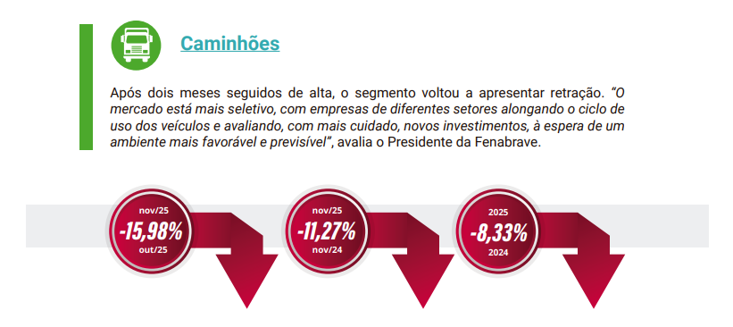 Caminhões se mostram o setor com pior desempenho nas vendas de veículos