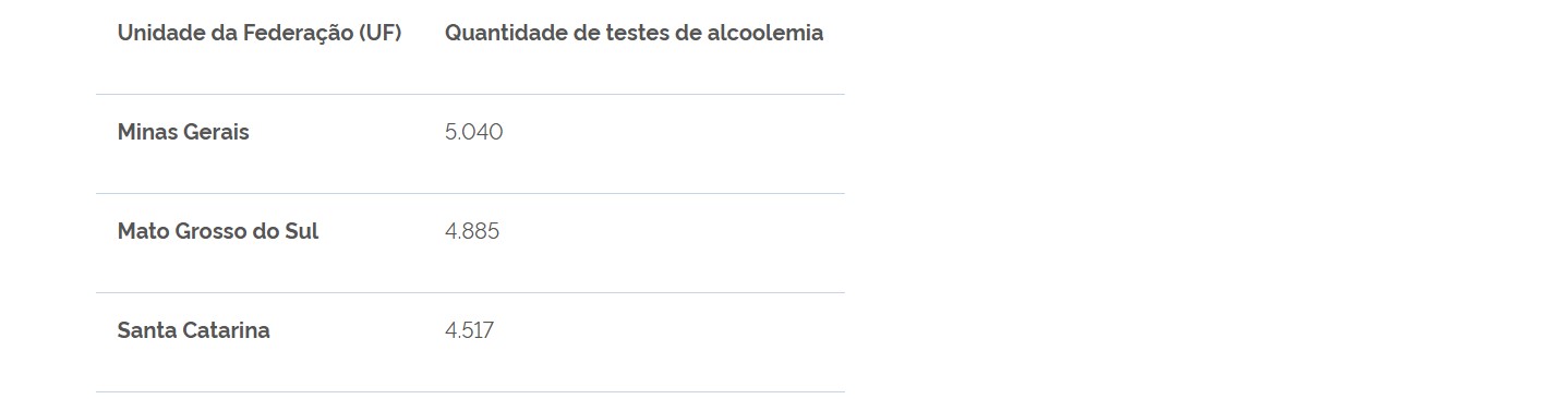Número de mortes nas rodovias federais aumenta no fim de ano