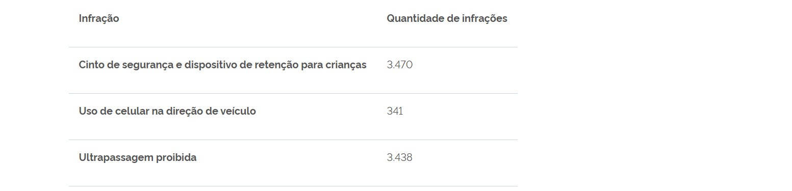 Número de mortes nas rodovias federais aumenta no fim de ano