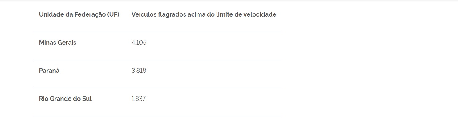 Número de mortes nas rodovias federais aumenta no fim de ano
