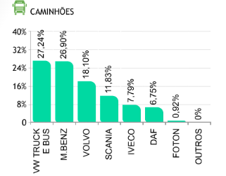 Veja quais foram os caminhões mais vendidos em 2025