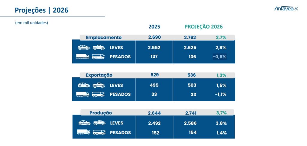Com produção de caminhões no vermelho, indústria prevê estabilidade em 2026