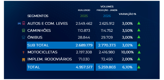 Mesmo com queda nas vendas de caminhões, mercado projeta crescimento com apoio do governo em 2026