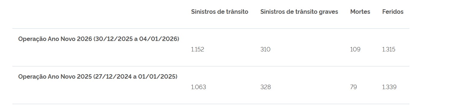 Número de mortes nas rodovias federais aumenta no fim de ano