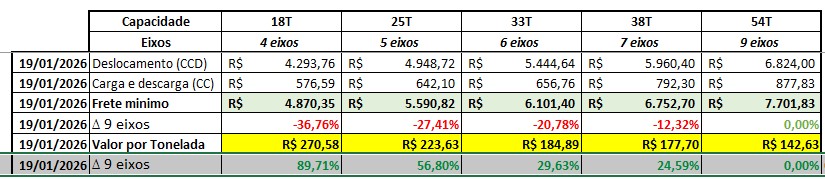 ANTT conseguiu reduzir a vantagem dos caminhões de 9 eixos na nova tabela de frete?