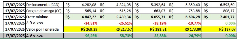 ANTT conseguiu reduzir a vantagem dos caminhões de 9 eixos na nova tabela de frete?