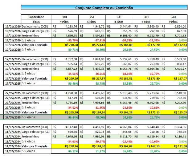 ANTT conseguiu reduzir a vantagem dos caminhões de 9 eixos na nova tabela de frete?