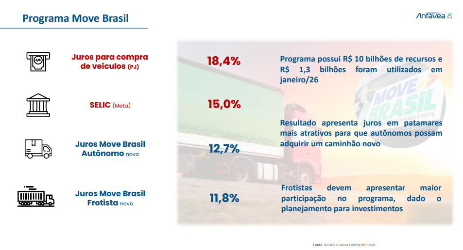 Indústria espera melhora no setor de caminhões nos próximos meses com o Move Brasil