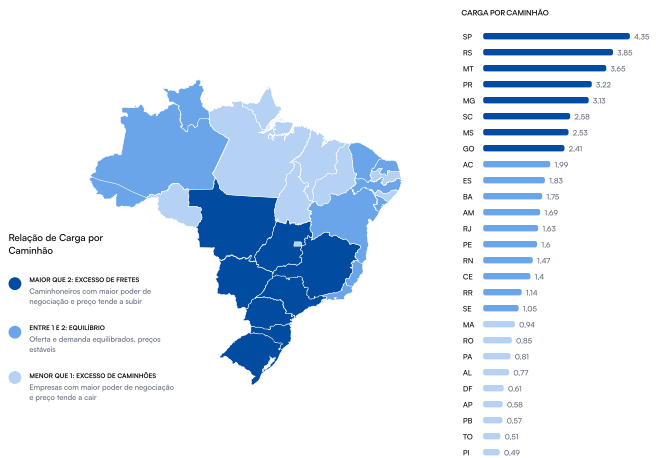 Frete sobe 19% em 2025: o que explica?