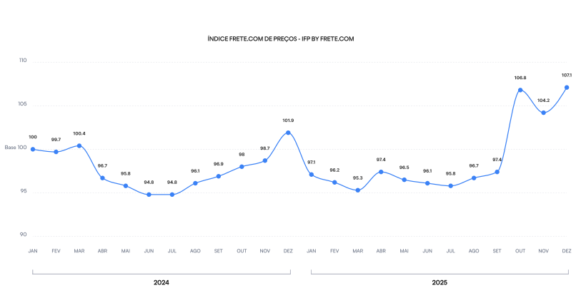 Frete sobe 19% em 2025: o que explica?