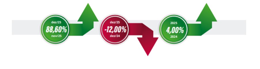 aminhões iniciam o ano com queda de 30% nas vendas