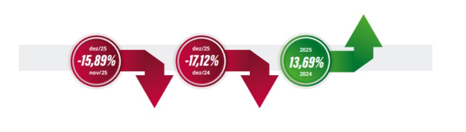 Caminhões iniciam o ano com queda de 30% nas vendas