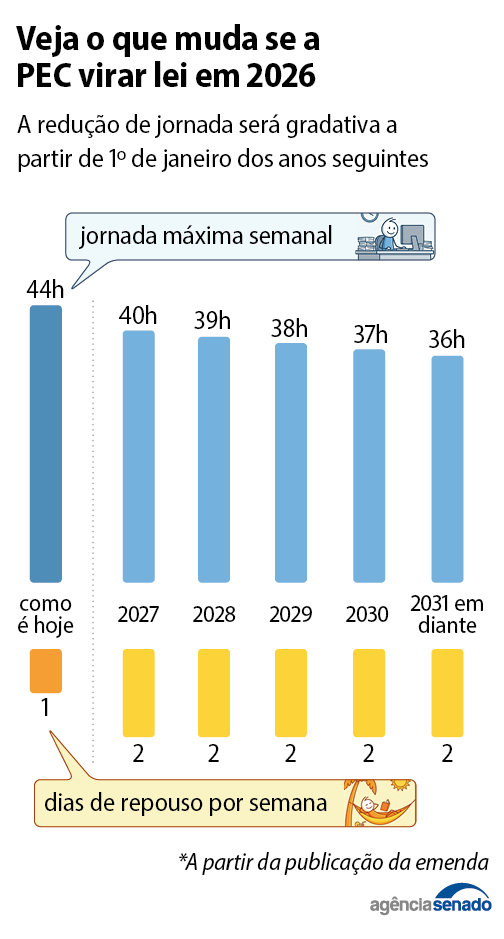 Qual o impacto do fim da escala 6x1 para os caminhoneiros?
