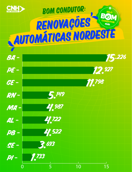 Renovação automática da CNH não inclui exame toxicológico
