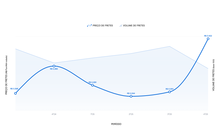Frete sobe 19% em 2025: o que explica?