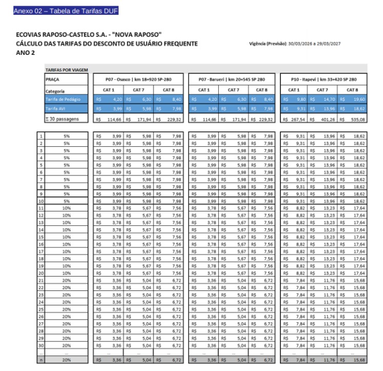 Após um ano de tarifas menores, pedágios da Nova Raposo e Rota Sorocabana sobem