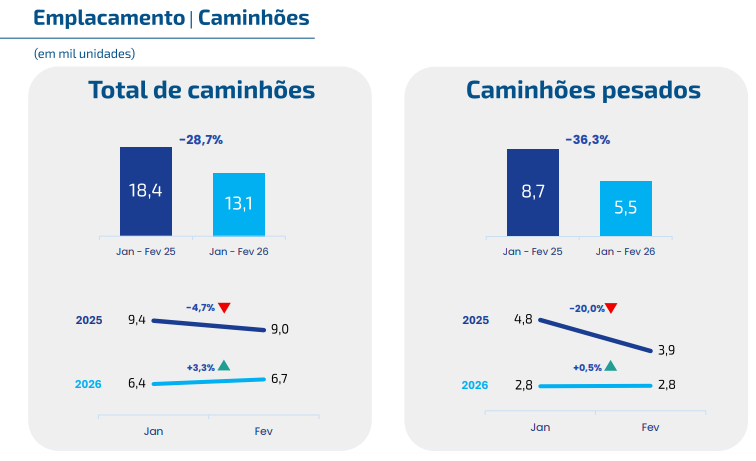 Produção de caminhões reage em fevereiro, mas acumulado segue negativo