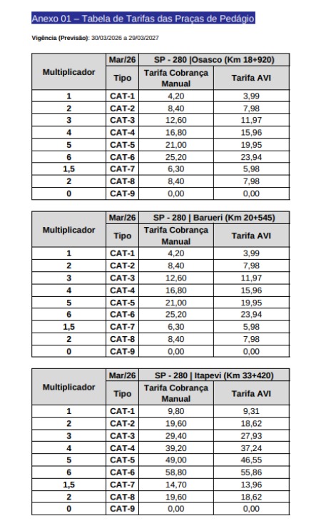 Após um ano de tarifas menores, pedágios da Nova Raposo e Rota Sorocabana sobem