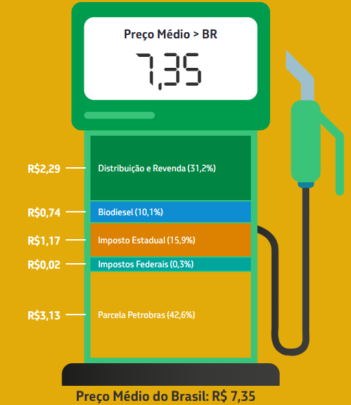 Governador de Goiás diz ser injusta cobrança por redução do ICMS do diesel