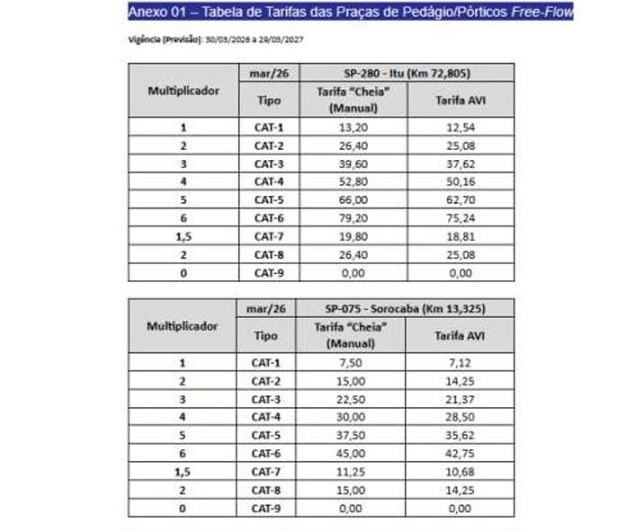 Após um ano de tarifas menores, pedágios da Nova Raposo e Rota Sorocabana sobem