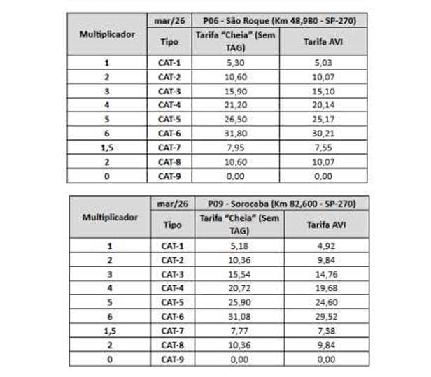 Após um ano de tarifas menores, pedágios da Nova Raposo e Rota Sorocabana sobem