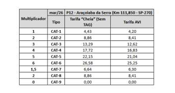 Após um ano de tarifas menores, pedágios da Nova Raposo e Rota Sorocabana sobem