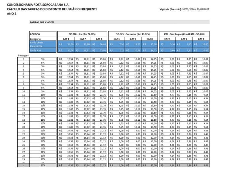 Após um ano de tarifas menores, pedágios da Nova Raposo e Rota Sorocabana sobem