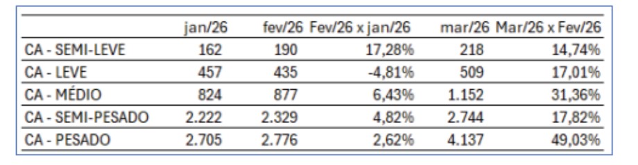Move Brasil impulsiona vendas mensais de caminhões, mas resultado no ano ainda é negativo