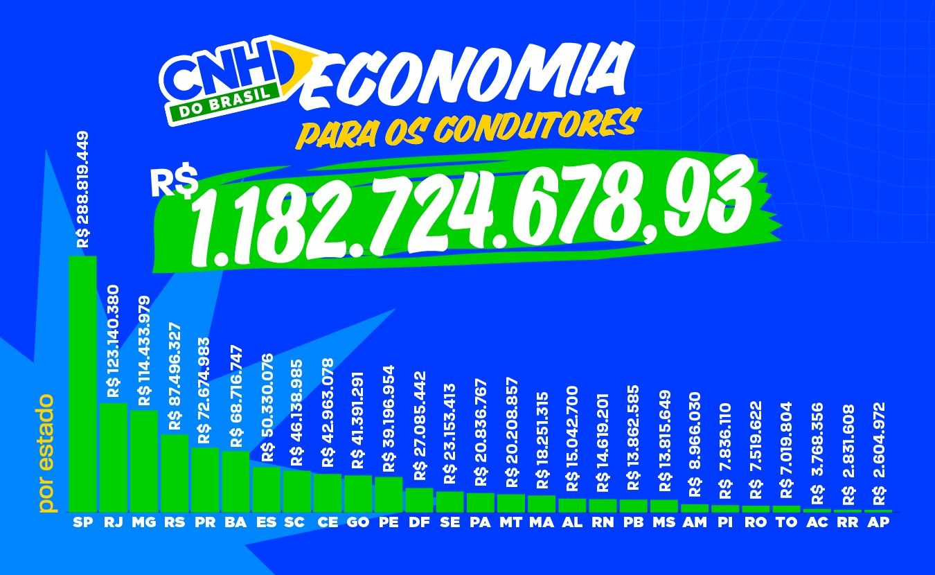 Renovação automática chega a 1,5 milhão de motoristas, mas pode acabar com fim da MP