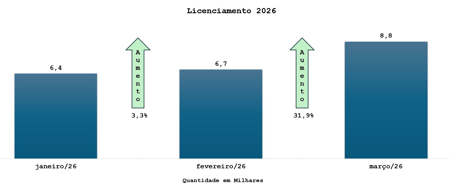 Move Brasil que acaba em maio financia 13 mil caminhões, mas não alcança autônomos