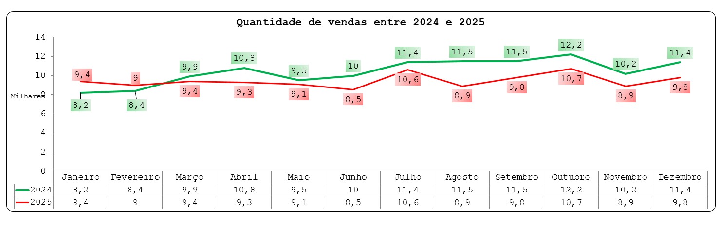 Move Brasil que acaba em maio financia 13 mil caminhões, mas não alcança autônomos
