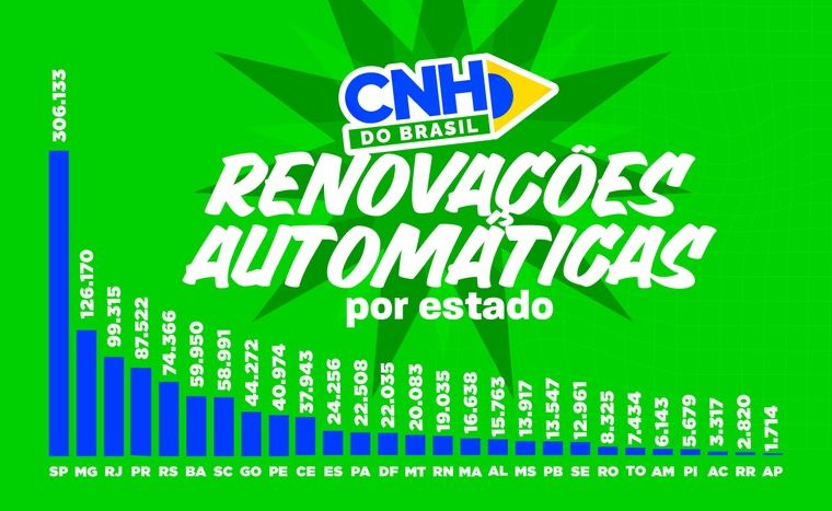 Renovação automática chega a 1,5 milhão de motoristas, mas pode acabar com fim da MP