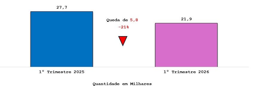 Move Brasil que acaba em maio financia 13 mil caminhões, mas não alcança autônomos
