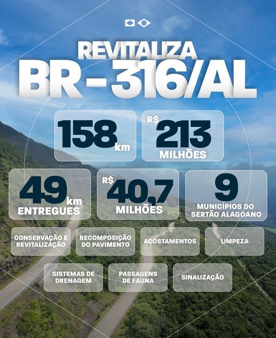 Revitalização da BR-316/AL tem primeira etapa concluída em Canapi