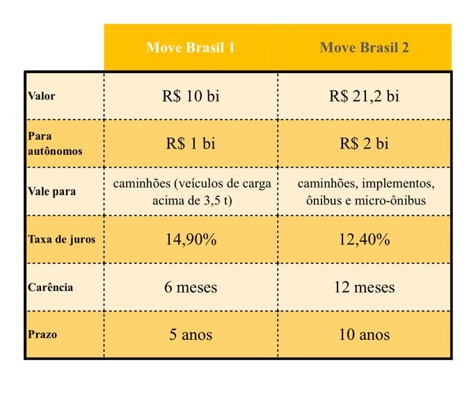Move Brasil 2 corta juros e inclui Banco do Brasil e Caixa no atendimento a autônomos