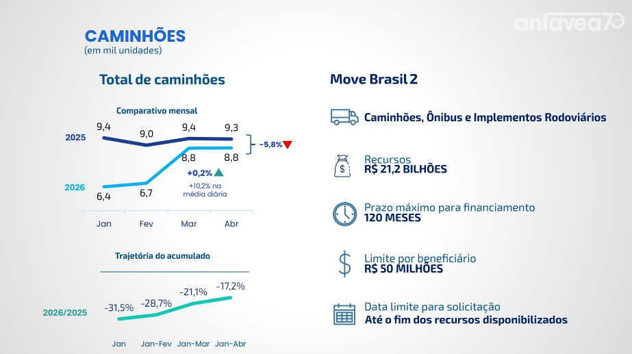 Após fim do Move Brasil 1, produção de caminhões recua 12,2% em abril