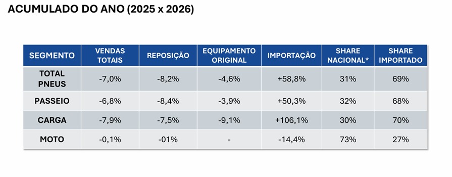 Importados já dominam 70% do mercado de pneus de carga e preocupam indústria nacional