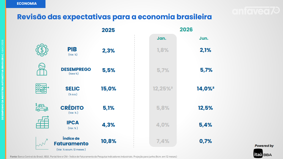 Com queda na produção de caminhões no semestre, projeções são revisadas para baixo